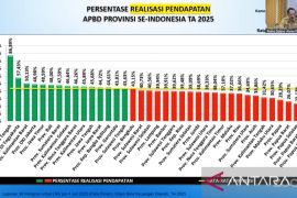 Realisasi APBD Pemprov Gorontalo diapresiasi pemerintah pusat