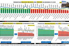 Pengelolaan APBD Jabar masih ideal meski pendapatannya di posisi 12