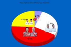 Hitung cepat masuk 50 persen, Udin-Dessy unggul sementara 42,2 persen