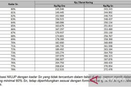 PT Timah umumkan penetapan NIUJP