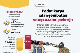 Padat karya jalan-jembatan serap 43.000 tenaga kerja
