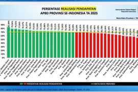 Ada percepatan program, realisasi APBD Banten 2025 lampaui nasional