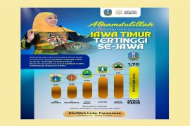 Gubernur Khofifah: Ekonomi Jatim triwulan III-2025 tumbuh 1,7 persen