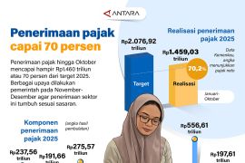 Penerimaan pajak capai 70 persen