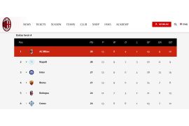 Klasemen Liga Italia: Milan dan Napoli koleksi poin yang sama di pucuk