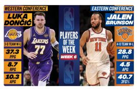 Doncic dan Brunson Cetak Sejarah: Pemain Terbaik NBA Pekan Keenam