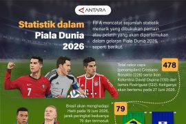 Statistik dalam Piala Dunia 2026