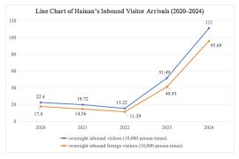 White Paper on Shaping Hainan's Brand Image on Tourism and Culture and International Communication Strategy (2024–2025) released