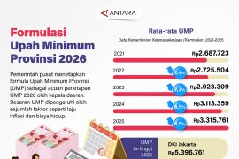 Formulasi Upah Minimum Provinsi 2026