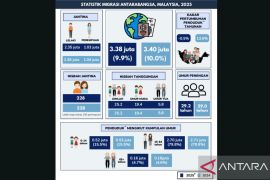Populasi migran asing di Malaysia capai 3,38 juta pada 2025