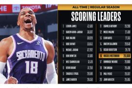 Pebasket Westbrook masuk 16 besar pencetak poin terbanyak sepanjang masa NBA