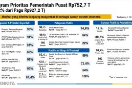 Kemenkeu catat adanya peningkatan realisasi program prioritas