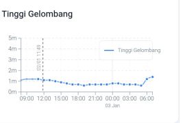 BMKG prakirakan sejumlah wilayah di Kaltim hujan lebat dalam tiga hari