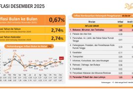 Inflasi Banten pada Desember 2025 0,67 persen, dipicu cabai rawit