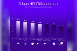 TII Launches Falcon Reasoning: Best 7B AI Model Globally, Also Outperforms Larger Models