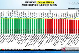 Gorontalo tampil 10 besar tertinggi realisasi belanja APBD 2025