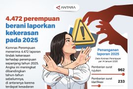 4.472 perempuan berani laporkan kekerasan pada 2025
