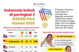Indonesia kokoh di peringkat 2 ASEAN Para Games 2025