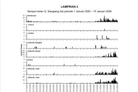 Gunung Sangeang Api Bima kian aktif, BMKG temukan peningkatan gempa vulkanik dalam