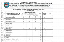 Kasus kekerasan perempuan dan anak di Mataram naik, 119 kasus di 2025
