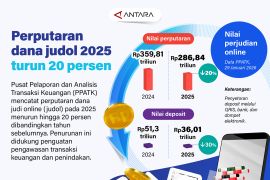 Perputaran dana judol 2025 turun 20 persen