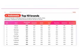 Shopee raih predikat brand terbaik 2026 di Indonesia versi YouGov