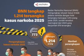 BNN tangkap 1.214 tersangka kasus narkoba 2025