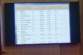 Kabar baik! 66 ribu Warga Lombok Tengah kembali aktif jadi peserta BPJS PBI