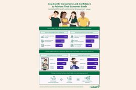 Asia Pacific Consumers Lack Confidence to Achieve Economic Goals - Herbalife Survey