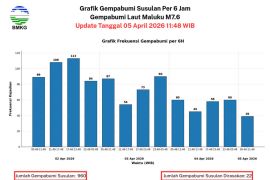BMKG rekam 960 gempa susulan pascagempa utama magnitudo 7,6