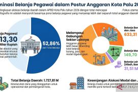Belanja pegawai Pemkot Palu capai 52,86 persen tahun 2026