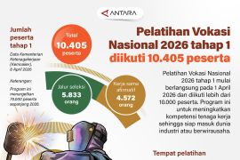 Pelatihan Vokasi Nasional 2026 tahap 1 diikuti 10.405 peserta