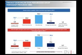 Survei Cyrus: Publik dukung program MBG namun minta perbaikan