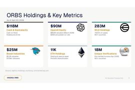 Eightco Holdings Laporkan Total Kepemilikan $336 Juta, Termasuk $90 Juta di OpenAI, $25 Juta di MrBeast, Lebih Dari 11.000 Koin ETH
