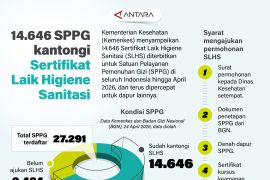 14.646 SPPG kantongi Sertifikasi Laik Higiene Sanitasi