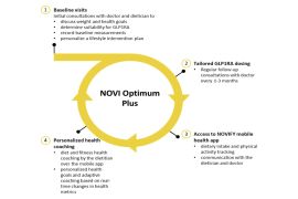 NOVI Health's Hybrid Care Model Closes Gap Between Clinical Trials and Real-World GLP-1 Outcomes