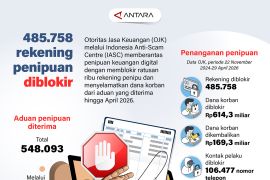 485.758 rekening penipuan diblokir