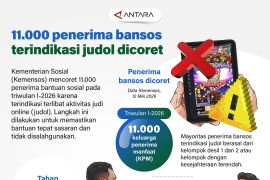 11.000 penerima bansos terindikasi judol dicoret