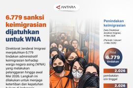 6.779 sanksi keimigrasian dijatuhkan untuk WNA