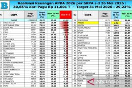 Lampaui target, realisasi keuangan Aceh capai Rp3,55 triliun hingga Mei 2026