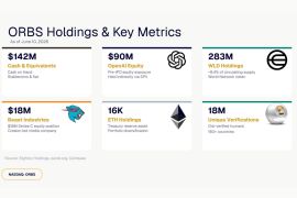 Eightco Holdings Laporkan Kepemilikan Sekitar $406 Juta, Termasuk OpenAI, Beast Industries, Lebih Dari 16.000 ETH dan 283 Juta Token WLD