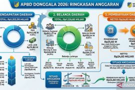 Donggala anggarkan Rp662 miliar untuk belanja pegawai