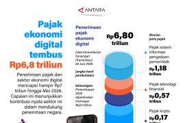Pajak ekonomi digital tembus Rp6,8 triliun