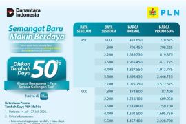 PLN Diskon 50 persen Biaya Tambah Daya Listrik untuk Pelanggan