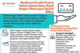 Realisasi kredit promo tahun ajaran baru Bank Nagari mencapai Rp255 miliar