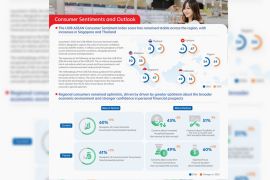 Consumer confidence remains resilient across ASEAN as Singapore records the strongest improvement in the region