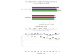 Ookla Study in Manila: Carrier VoLTE Networks Prove to Outperform OTT Apps in Voice Quality and Reliability