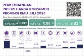 Inflasi tahunan Riau hingga Juli 2026 capai 3,82 persen, tertinggi di Pekanbaru