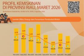 Jumlah penduduk miskin Riau 2026 capai 470,80 ribu orang