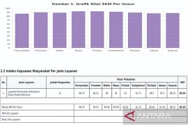 BPBD Gorontalo: Indeks kepuasan layanan korban bencana 89,89 persen